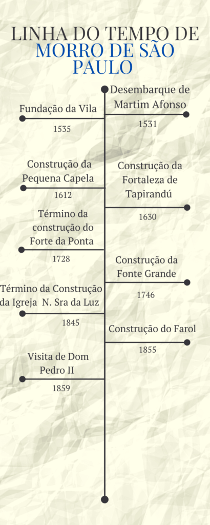 Linha do tempo da história de Morro de São Paulo